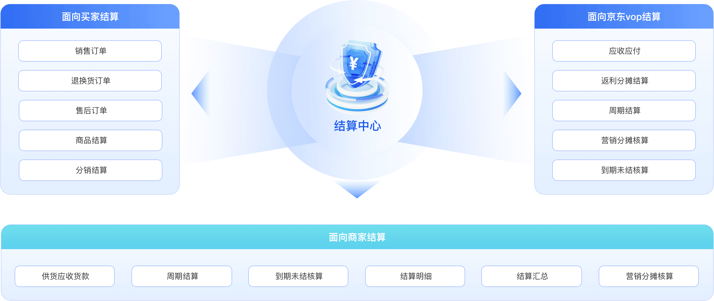 财务管理 ：便捷、透明化双向财务结算