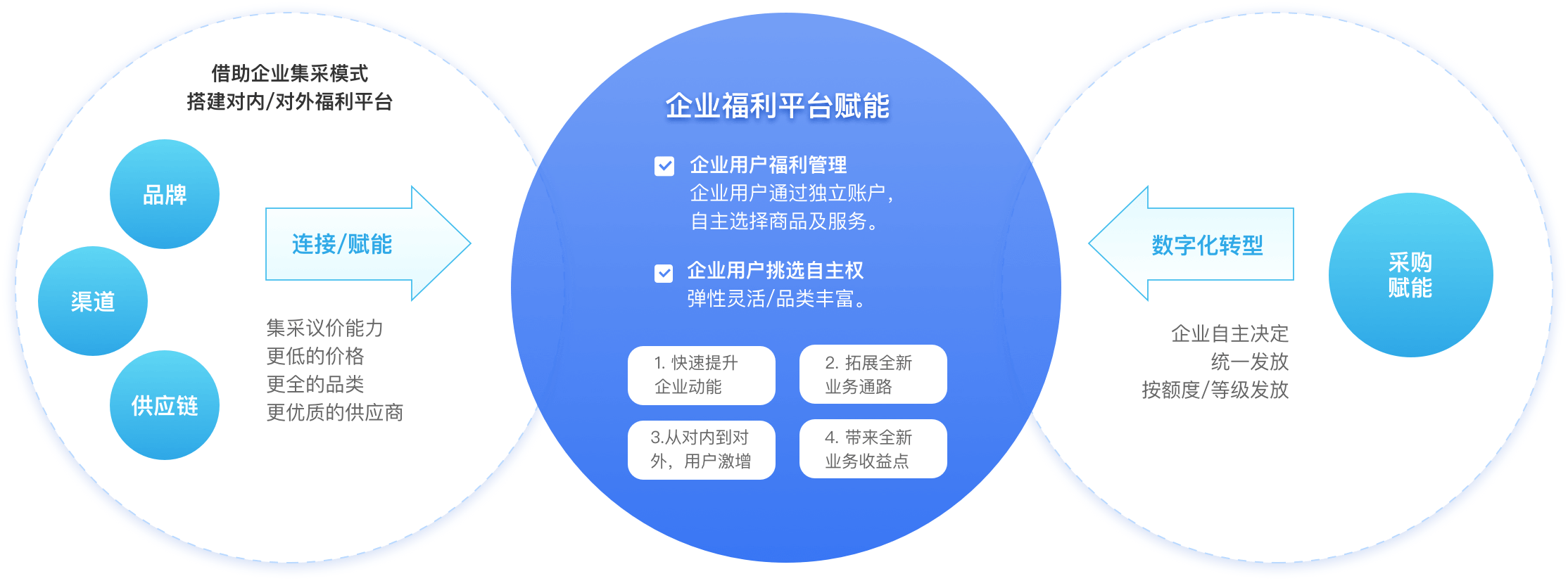 打造企业福利平台