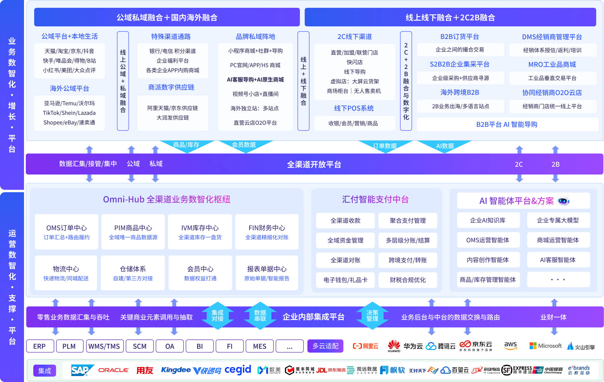 商派2020新零售业务产品及服务架构图