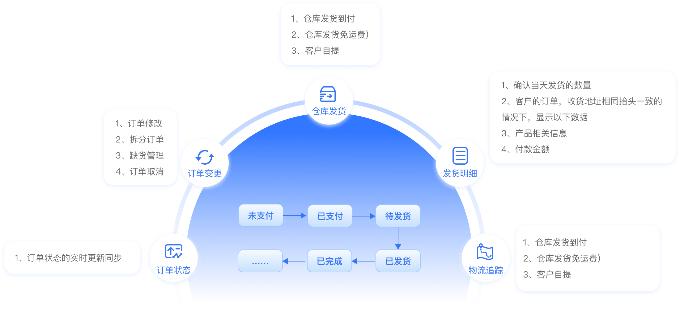 物流管理| 订单履约全流程节点管理