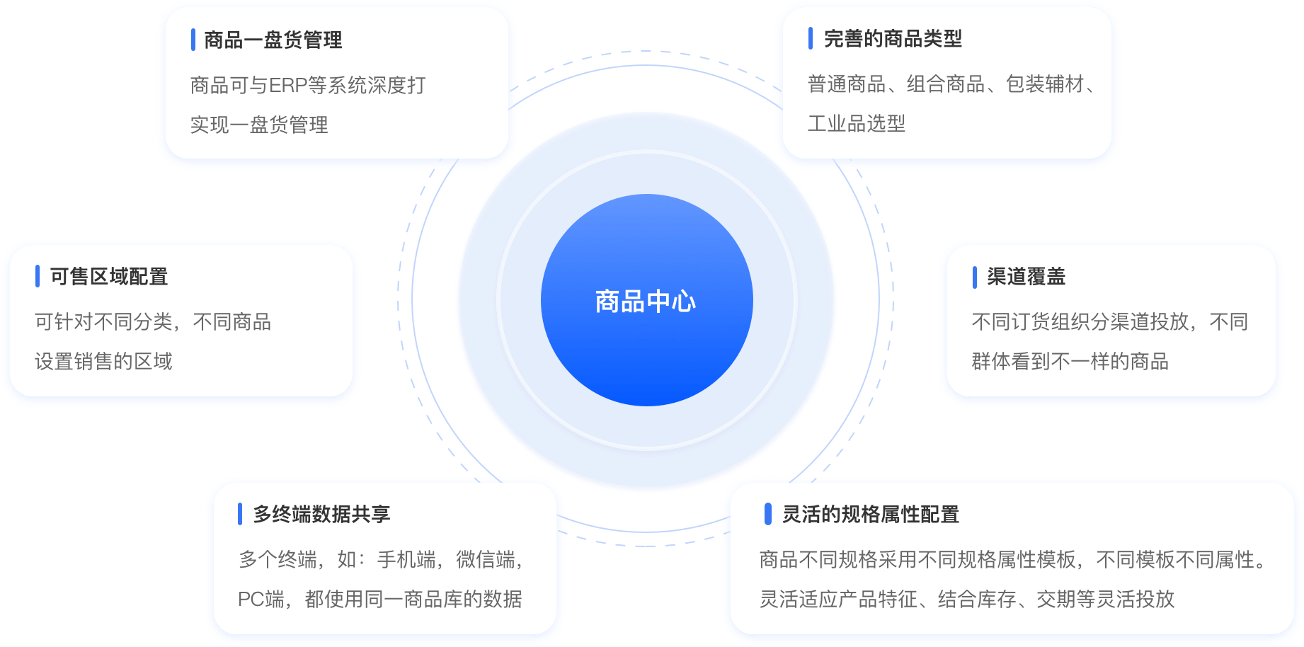 商品管理——实现商品体系数字化运营，统一商品源头及口径