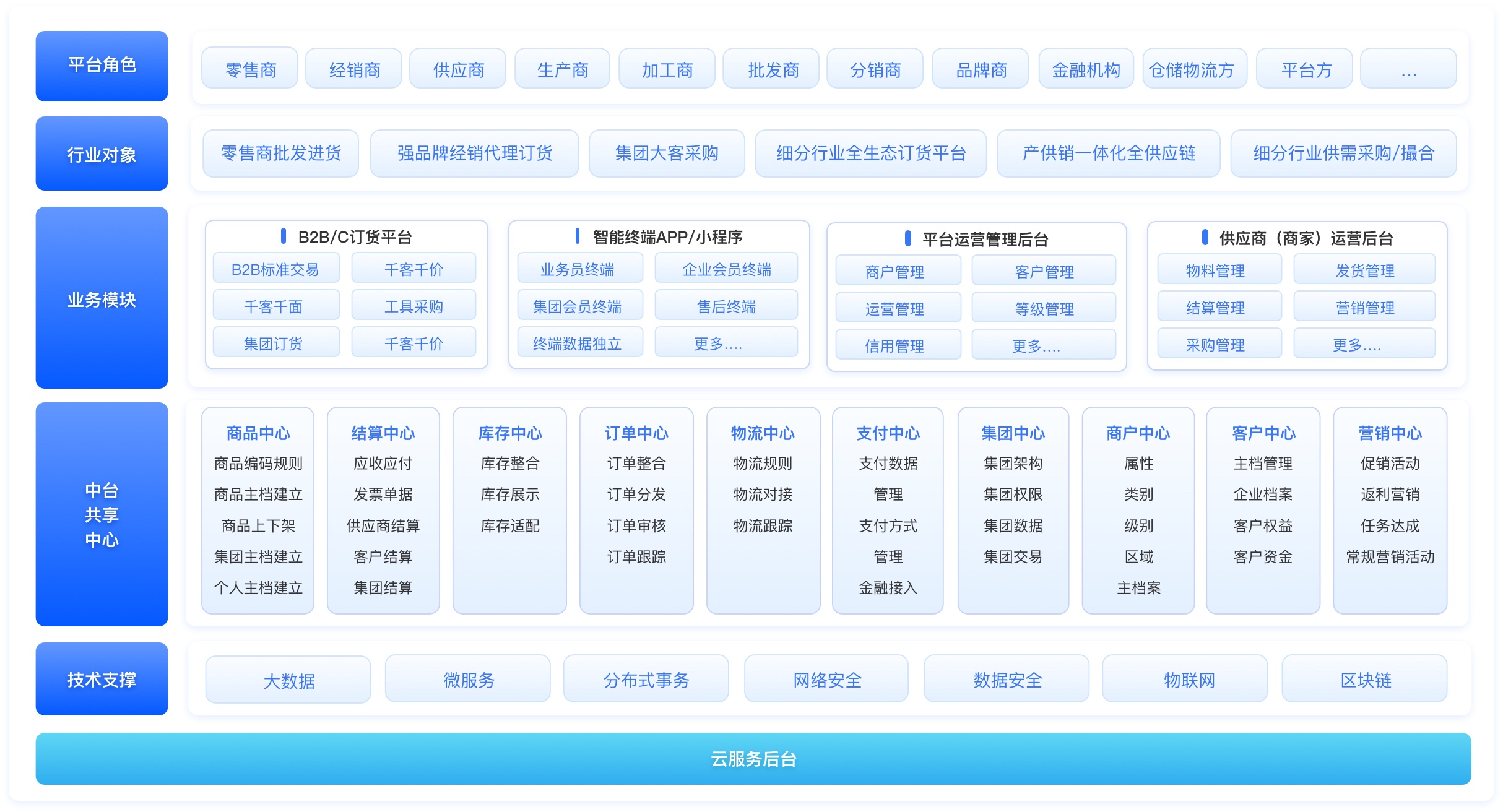 (S)B2B2b模式系统架构--平台整体架构
