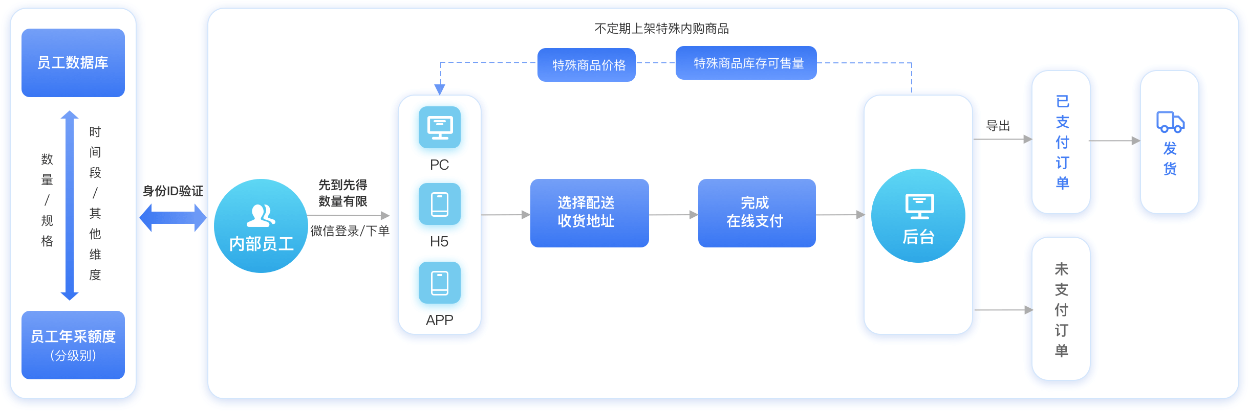 业务场景02：特殊内购业务流程梳理